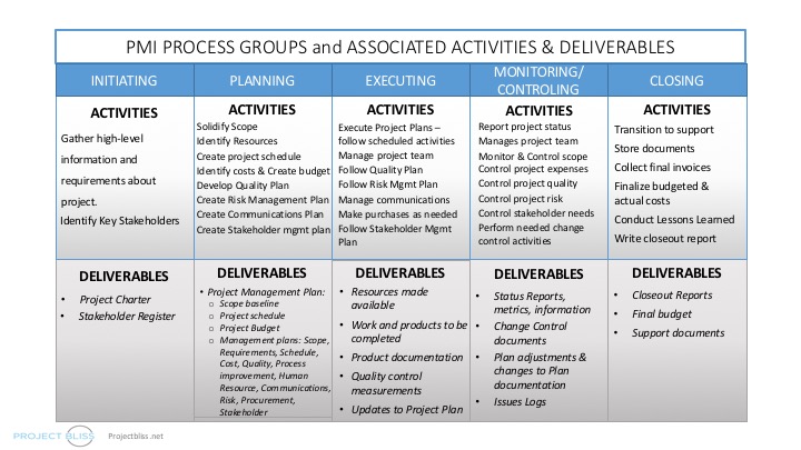 PMI Process Groups - Overview of the Project Phases Sns-Brigh10