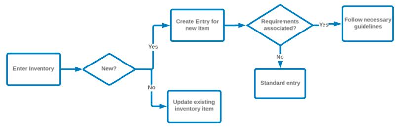 project management for entrepreneurs