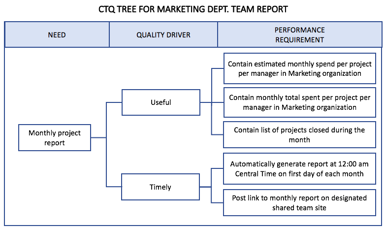 CTQ Tree Example Simple Project Report