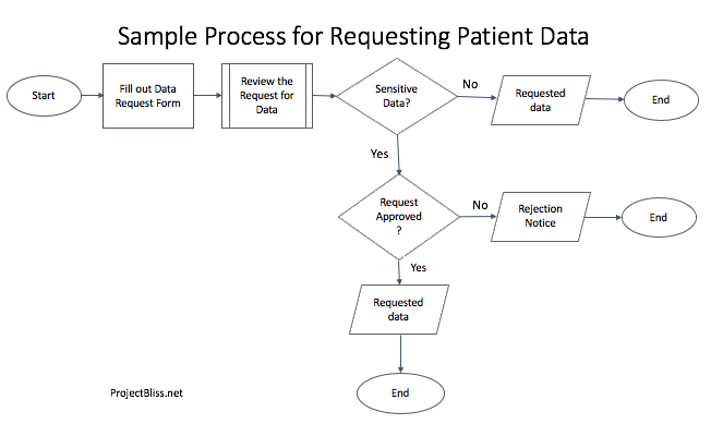 Simple sample process map