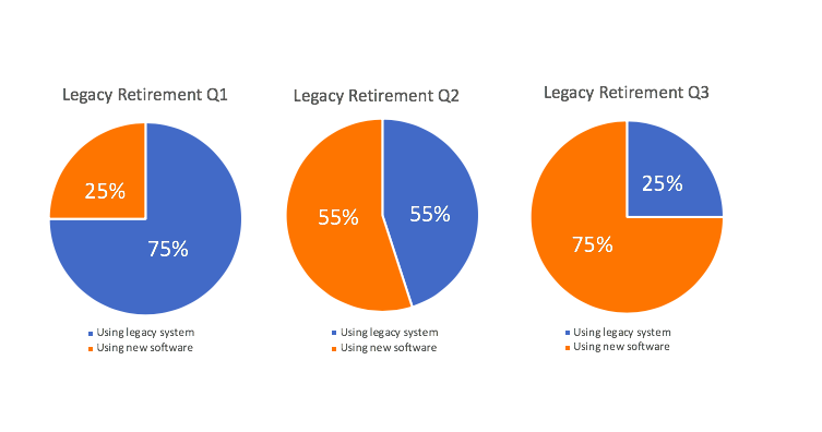 simple pie chart example showing comparison over time