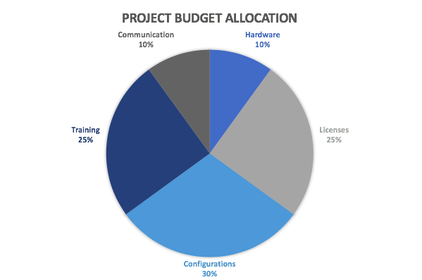 Simple pie chart example showing percentages of budget allocation