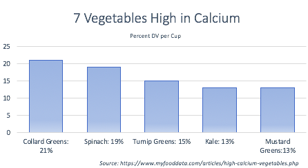 Sample bar chart showing vegetables high in calcium