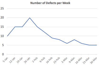 Simple line chart example showing defects per week