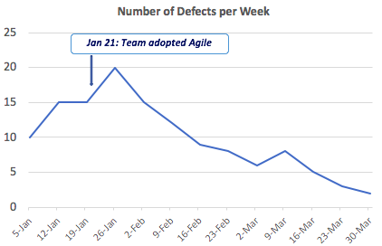 simple line chart example showing defects per week with additional information