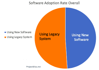 Simple Pie Chart Example for Software Adoption Rates